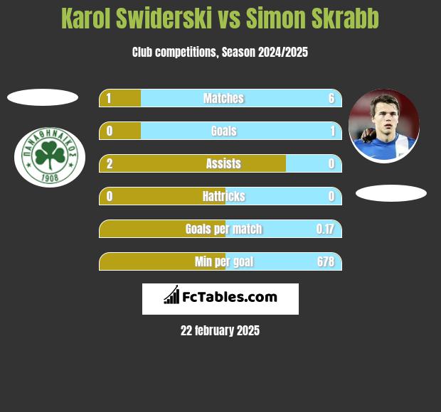 Karol Świderski vs Simon Skrabb h2h player stats