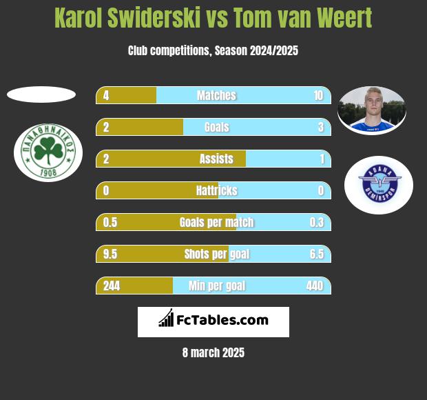 Karol Swiderski vs Tom van Weert h2h player stats