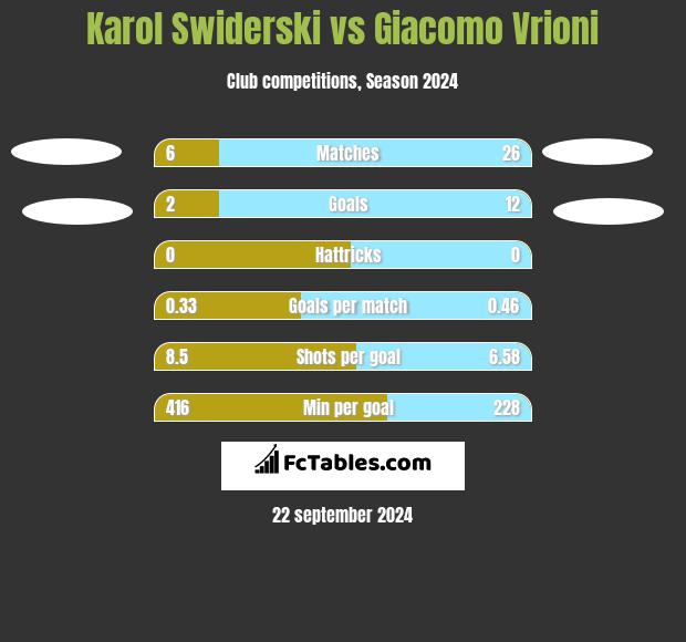 Karol Świderski vs Giacomo Vrioni h2h player stats