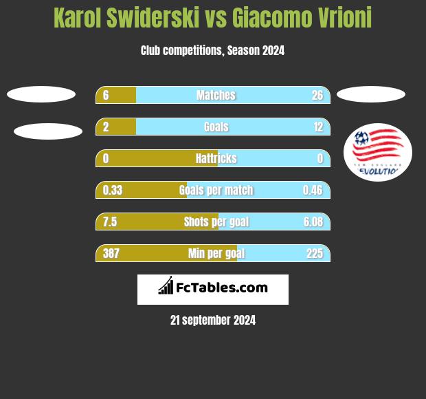 Karol Swiderski vs Giacomo Vrioni h2h player stats