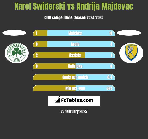 Karol Świderski vs Andrija Majdevac h2h player stats