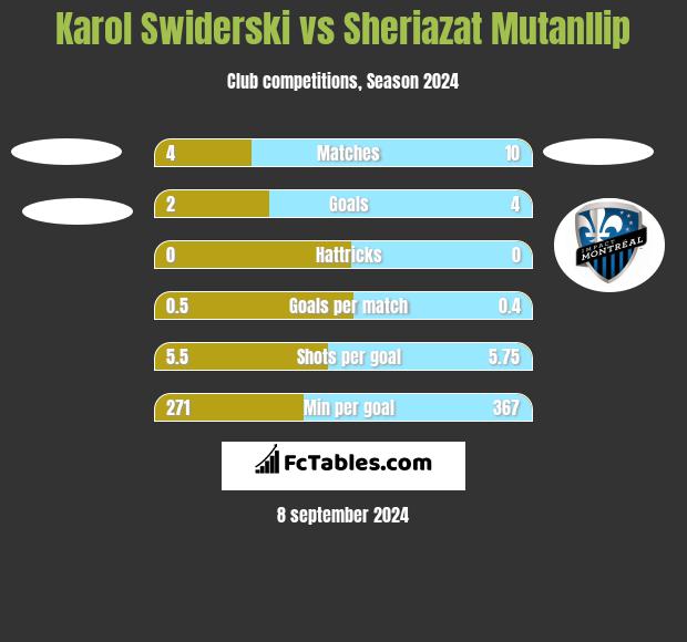 Karol Swiderski vs Sheriazat Mutanllip h2h player stats