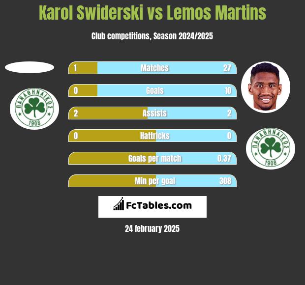 Karol Świderski vs Lemos Martins h2h player stats