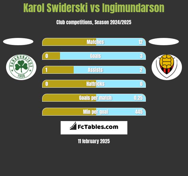 Karol Świderski vs Ingimundarson h2h player stats