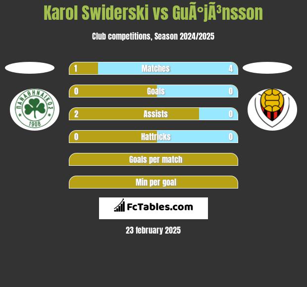 Karol Świderski vs GuÃ°jÃ³nsson h2h player stats