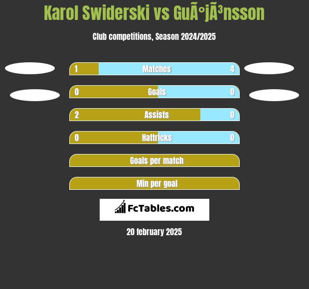 Karol Swiderski vs GuÃ°jÃ³nsson h2h player stats