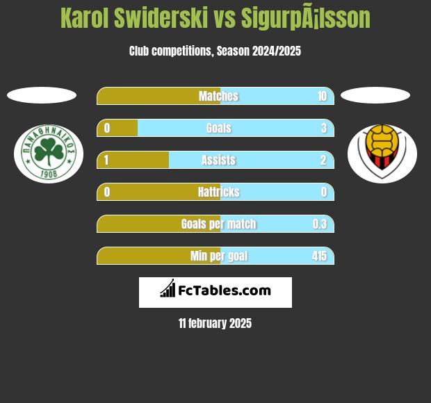 Karol Swiderski vs SigurpÃ¡lsson h2h player stats