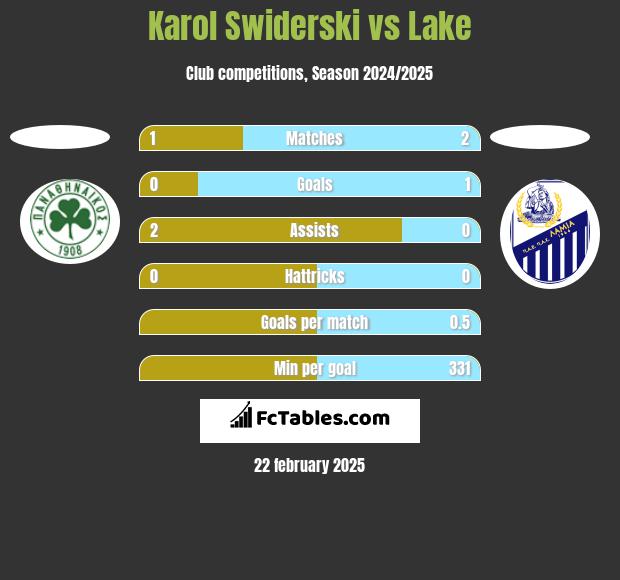 Karol Świderski vs Lake h2h player stats