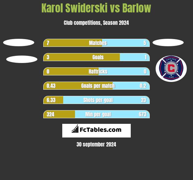 Karol Swiderski vs Barlow h2h player stats