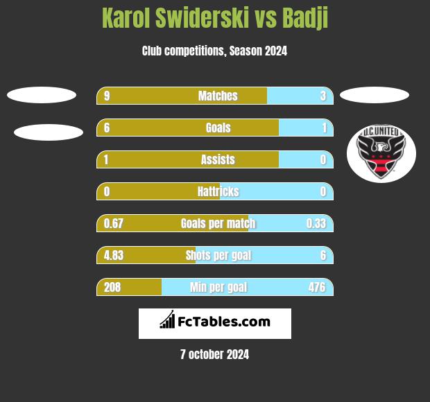 Karol Swiderski vs Badji h2h player stats