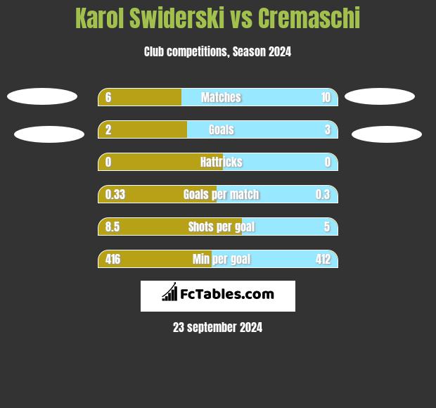 Karol Świderski vs Cremaschi h2h player stats