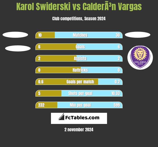 Karol Swiderski vs CalderÃ³n Vargas h2h player stats