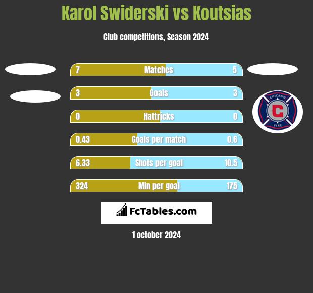 Karol Świderski vs Koutsias h2h player stats