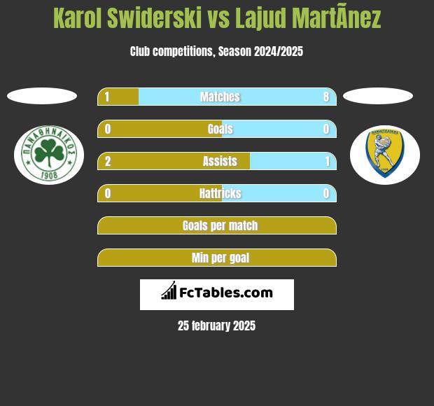 Karol Świderski vs Lajud MartÃ­nez h2h player stats