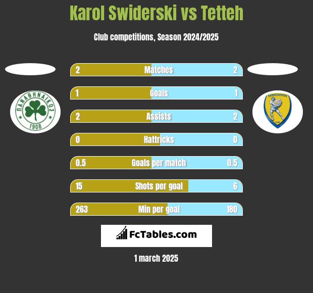 Karol Swiderski vs Tetteh h2h player stats