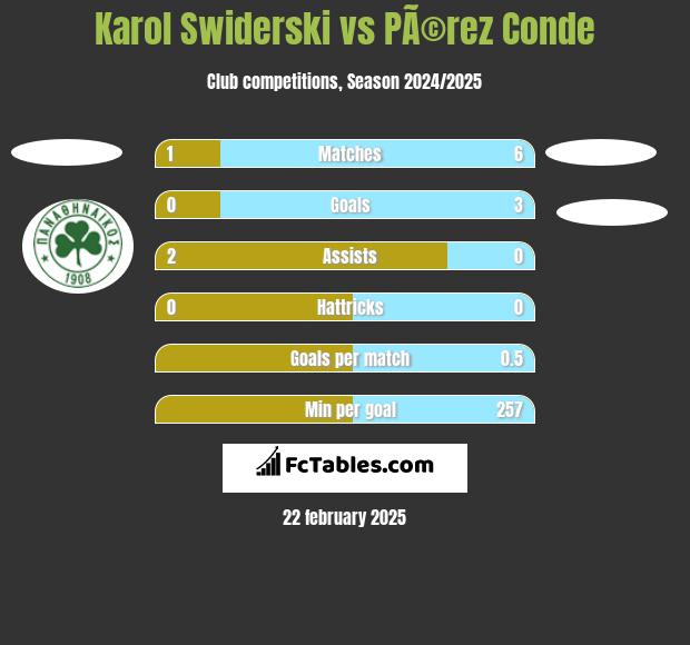 Karol Świderski vs PÃ©rez Conde h2h player stats