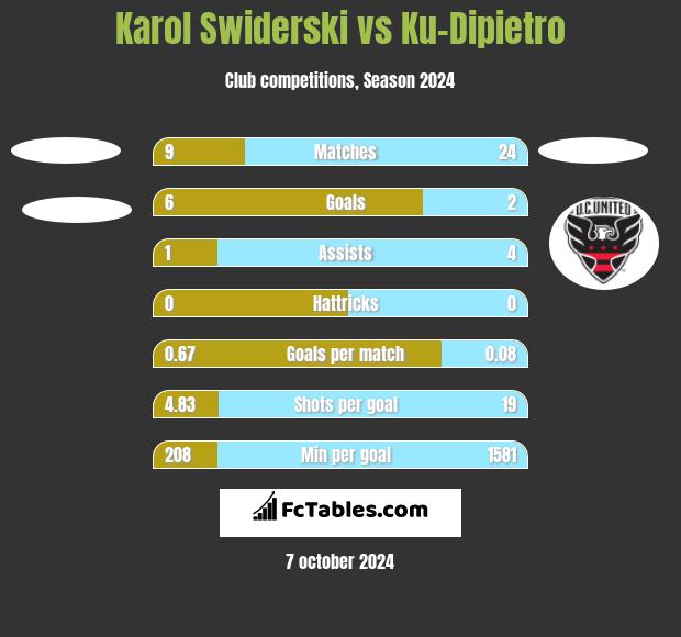 Karol Świderski vs Ku-Dipietro h2h player stats