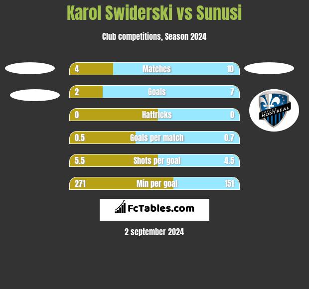 Karol Swiderski vs Sunusi h2h player stats