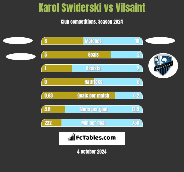 Karol Świderski vs Vilsaint h2h player stats