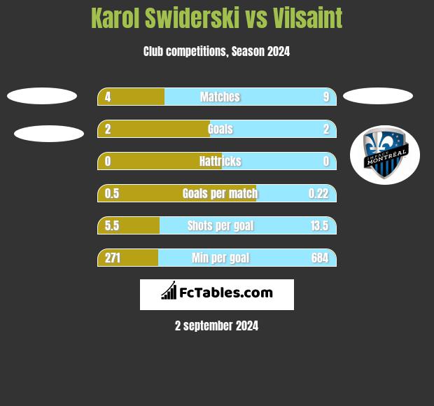 Karol Swiderski vs Vilsaint h2h player stats