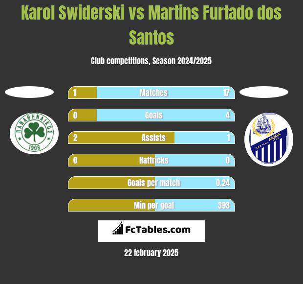 Karol Świderski vs Martins Furtado dos Santos h2h player stats