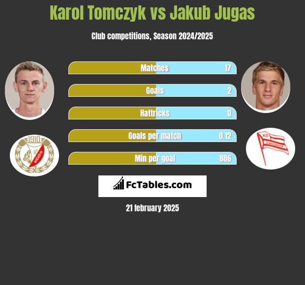 Karol Tomczyk vs Jakub Jugas h2h player stats