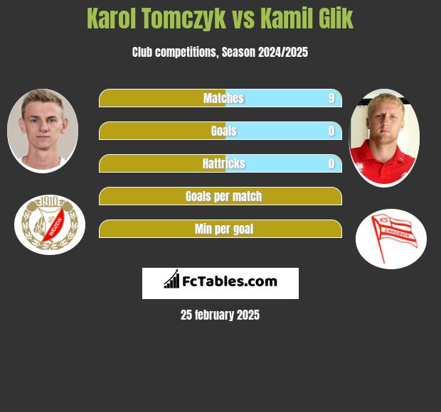 Karol Tomczyk vs Kamil Glik h2h player stats