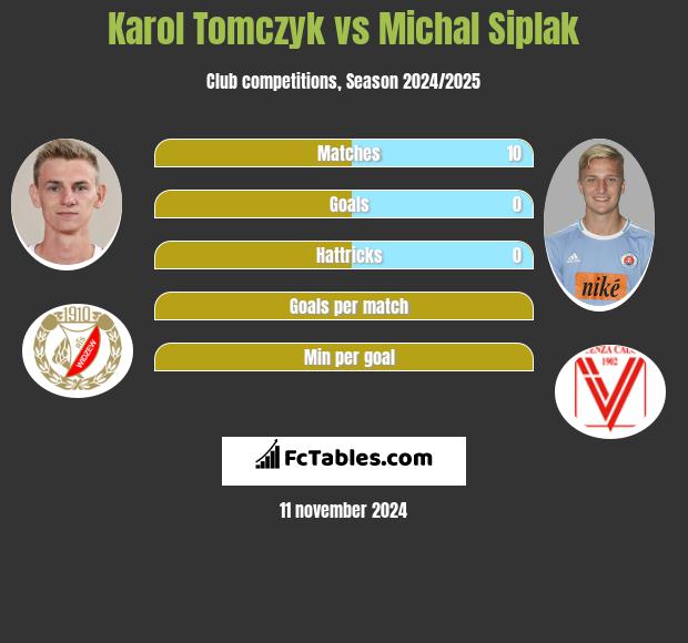 Karol Tomczyk vs Michal Siplak h2h player stats