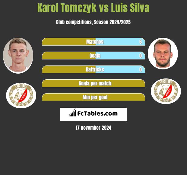 Karol Tomczyk vs Luis Silva h2h player stats