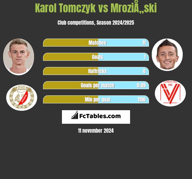 Karol Tomczyk vs MroziÅ„ski h2h player stats