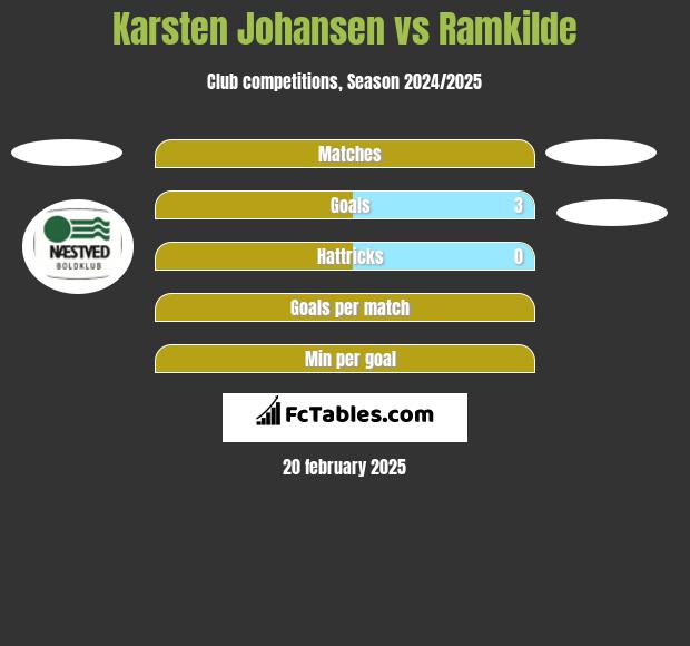 Karsten Johansen vs Ramkilde h2h player stats