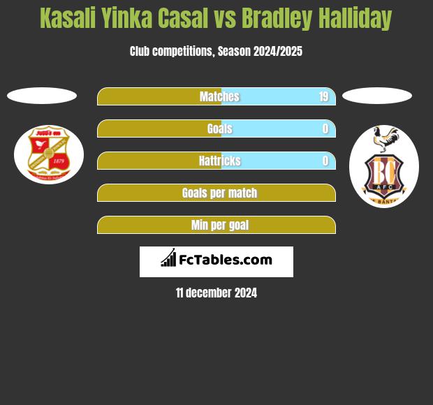 Kasali Yinka Casal vs Bradley Halliday h2h player stats