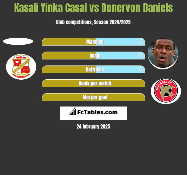 Kasali Yinka Casal vs Donervon Daniels h2h player stats