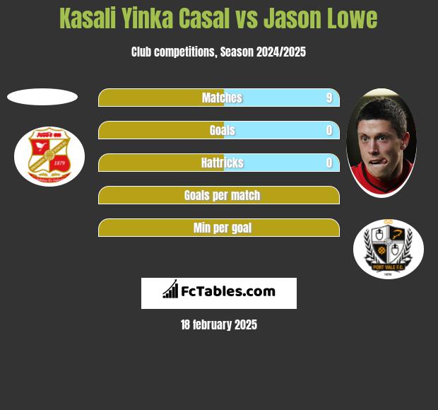 Kasali Yinka Casal vs Jason Lowe h2h player stats