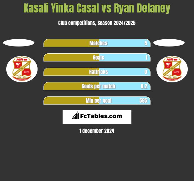 Kasali Yinka Casal vs Ryan Delaney h2h player stats