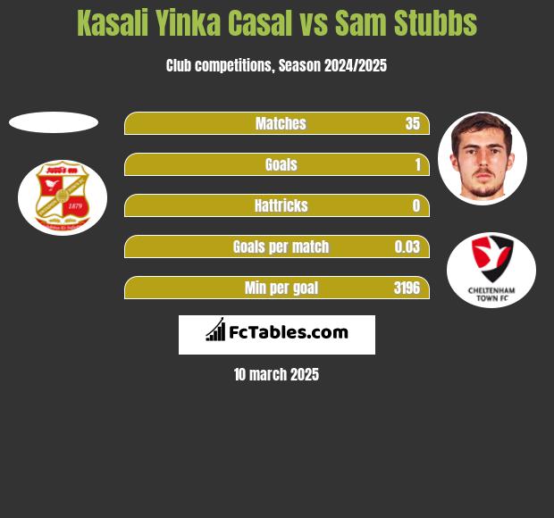 Kasali Yinka Casal vs Sam Stubbs h2h player stats