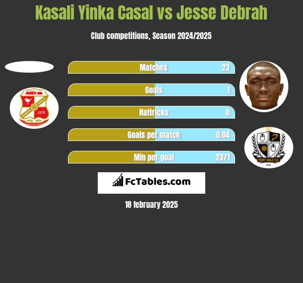 Kasali Yinka Casal vs Jesse Debrah h2h player stats