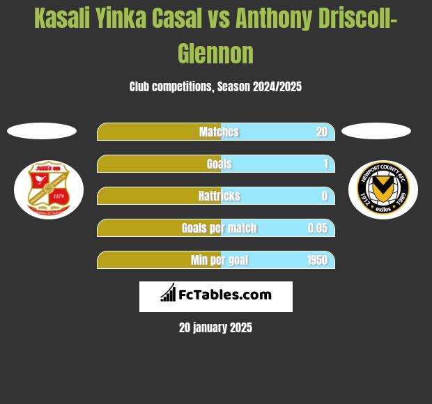 Kasali Yinka Casal vs Anthony Driscoll-Glennon h2h player stats