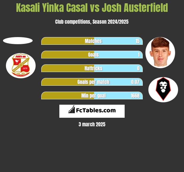 Kasali Yinka Casal vs Josh Austerfield h2h player stats