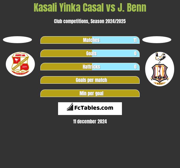 Kasali Yinka Casal vs J. Benn h2h player stats