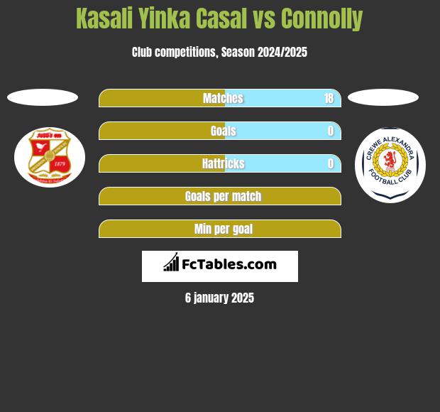 Kasali Yinka Casal vs Connolly h2h player stats