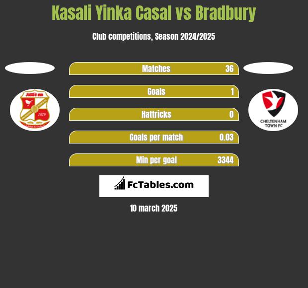 Kasali Yinka Casal vs Bradbury h2h player stats