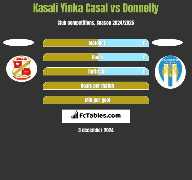 Kasali Yinka Casal vs Donnelly h2h player stats