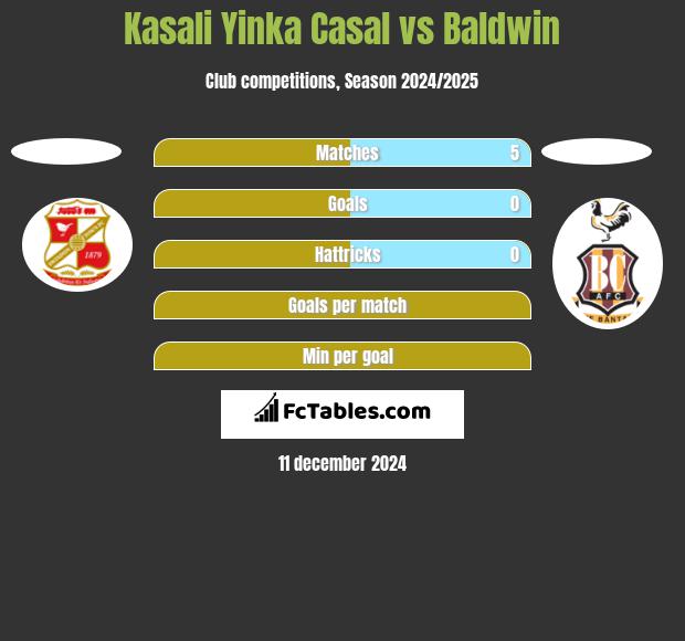 Kasali Yinka Casal vs Baldwin h2h player stats