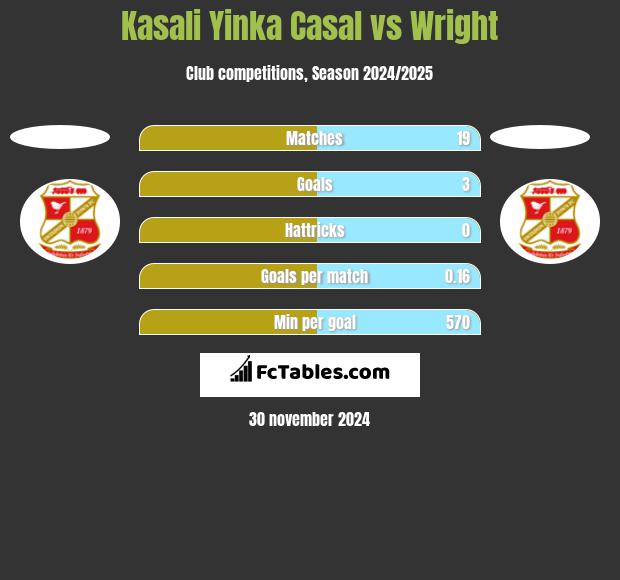 Kasali Yinka Casal vs Wright h2h player stats