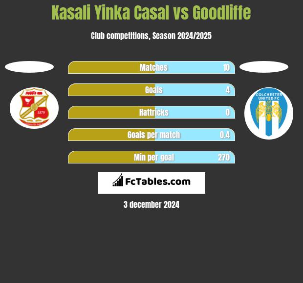 Kasali Yinka Casal vs Goodliffe h2h player stats