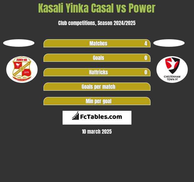 Kasali Yinka Casal vs Power h2h player stats