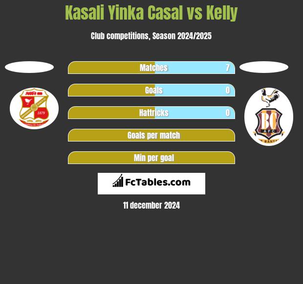 Kasali Yinka Casal vs Kelly h2h player stats