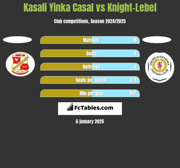 Kasali Yinka Casal vs Knight-Lebel h2h player stats