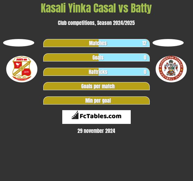 Kasali Yinka Casal vs Batty h2h player stats